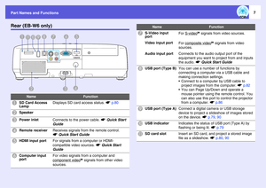 Page 7
Part Names and Functions
7
Rear (EB-W6 only)
Name
Function
A
SD Card Access 
Lamp
Displays SD card access status. sp.80
B
Speaker
C
Power inlet
Connects to the power cable.  sQuick Start 
Guide
D
Remote receiver
Receives signals from  the remote control.  
s Quick Start Guide
E
HDMI input port
For signals from a computer or HDMI-
compatible video sources.  sQuick Start 
Guide
F
Computer input 
port
For video signals from a computer and 
component video
g signals from other video 
sources.
E
D
F
HG
A
BC...