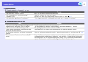 Page 61
Problem Solving
61
fOther problems
f
There is no audio or the audio is too low
f
The remote control does not work
Check
Remedy
Is the audio source connected correctly?
Check that the cable is connected to the Audio port. 
Is the volume adjusted to the minimum setting?
Adjust the volume so that sound can be heard.
Is A/V Mute active?
Press the [A/V Mute] button on the  remote control to cancel A/V Mute.  sp.22
Is the audio cables specification No resistance?
When using a commercially available audio cabl...