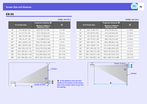 Page 76
Screen Size and Distance
76
EB-X6
Units: cm (in.) Units: cm (in.)
4:3 Screen Size
Projection Distance
 U
V
16:9 Screen Size
Projection Distance
 U
V
 Minimum (Wide) to Maximum (Tele)
  Minimum (Wide) to  Maximum (Tele)
30
61  ^ 46 (24  ^ 18)
84 to 101 (33 to 40)
-5 (-1.9)
30
66  ^ 37 (26  ^ 15)
91 to 110 (36 to 43)
+1 (+0.4)
40
81  ^ 61 (32  ^ 24)
113 to 136 (44 to 53)
-6 (-2.5)
40
89  ^ 50 (35  ^ 20)
123 to 148 (48 to 58)
+1 (+0.5)
50
100  ^ 76 (39  ^ 30)
142 to 171 (56 to 67)
-8 (-3.1)
50
110  ^ 62...