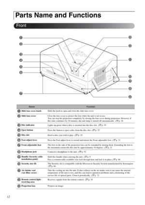 Page 1412
Parts Name and Functions
NameFunction
ASlide lens cover knob.Slide the knob to open and close the slide lens cover.
BSlide lens coverClose the lens cover to protect the lens when the unit is not in use.
You can stop the projection completely by closing the lens cover during projection. However, if 
this state continues for 30 minutes, the unit lamp is turned off automatically. 
sp. 18
CDisc indicator
Lights up green when a disc is inserted into the disc slot. sp. 19
DEject button
Press this button to...