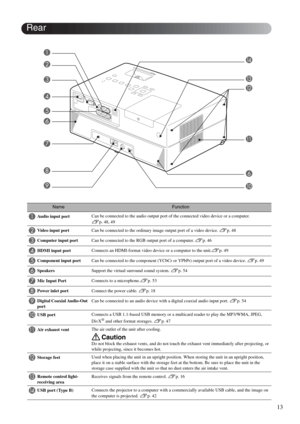 Page 1513
NameFunction
AAudio input portCan be connected to the audio output port of the connected video device or a computer. 
sp. 48, 49
BVideo input portCan be connected to the ordinary image output port of a video device. sp. 48
CComputer input portCan be connected to the RGB output port of a computer. sp. 46
DHDMI input portConnects an HDMI-format video device or a computer to the unit.sp. 49
EComponent input portCan be connected to the component (YCbCr or YPbPr) output port of a video device. sp. 49...