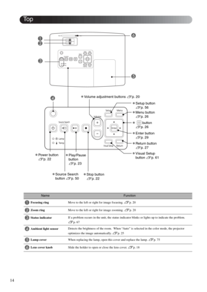 Page 1614
NameFunction
AFocusing ringMove to the left or right for image focusing. sp. 20
BZoom ringMove to the left or right for image zooming. sp. 20
CStatus indicatorIf a problem occurs in the unit, the status indicator blinks or lights up to indicate the problem. 
sp. 67
DAmbient light sensorDetects the brightness of the room.  When “Auto” is selected in the color mode, the projector 
optimizes the image automatically. 
sp. 25
ELamp coverWhen replacing the lamp, open this cover and replace the lamp. sp. 75...