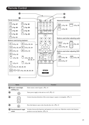 Page 1715
NameFunction
ARemote control light-
emitting areaEmits remote control signals. sp. 16
BTurns power supply to the unit on or off. sp. 22
CCorrects keystone distortion of the screen image to square or rectangular. sp. 21
DPress this button to eject a disc from the disc slot. sp. 22
EFunction/numeric toggle 
switchSwitches between the functions and numerics you wish to use. Slide this switch to the Function 
position to use any function. 
sp. 26
Remote Control
E
D
sp. 37sp. 32
sp. 34sp. 39
sp. 54sp. 55...