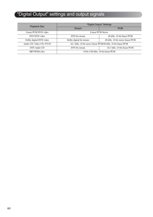 Page 6260
Playback Disc“Digital Output” Settings
StreamPCM
Linear PCM DVD video Linear PCM Stereo
DTS DVD video DTS bit stream48 kHz, 16 bit linear PCM
Dolby digital DVD video Dolby digital bit stream 48 kHz, 16 bit stereo linear PCM
Audio CD, Video CD, SVCD 44.1 kHz, 16 bit stereo linear PCM/48 kHz, 16 bit linear PCM
DTS Audio CD DTS bit stream 44.1 kHz, 16 bit linear PCM
MP3/WMA disc 32/44.1/48 kHz, 16 bit linear PCM
“Digital Output” settings and output signals 