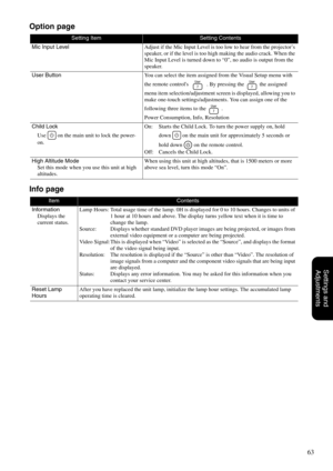 Page 6563
Settings and 
Adjustments
Option page
Info page
Setting ItemSetting Contents
Mic Input LevelAdjust if the Mic Input Level is too low to hear from the projector’s 
speaker, or if the level is too high making the audio crack. When the 
Mic Input Level is turned down to “0”, no audio is output from the 
speaker.
User ButtonYou can select the item assigned from the Visual Setup menu with 
the remote controls     . By pressing the   the assigned 
menu item selection/adjustment screen is displayed, allowing...
