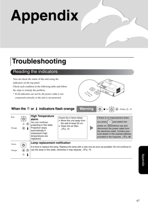 Page 6967
Appendix
Appendix
You can check the status of this unit using the 
indicators on the top panel.
Check each condition in the following table and follow 
the steps to remedy the problem.
* If all indicators are not lit, the power cable is not 
connected correctly or the unit is not powered.
Troubleshooting
When the   or   indicators flash orangeWarning  : lit      : flashing    : off
High Temperature 
alarm
You can continue 
projecting in this state. 
Projection stops 
automatically if 
subsequent high...