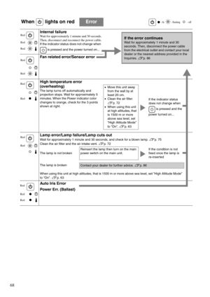 Page 7068
When   lights on redError   : lit    : flashing    : off
Internal failure
Wait for approximately 1 minute and 30 seconds. 
Then, disconnect and reconnect the power cable.
If the indicator status does not change when  
 is pressed and the power turned on...
Fan related error/Sensor error
High temperature error 
(overheating)
The lamp turns off automatically and 
projection stops. Wait for approximately 5 
minutes. When the Power indicator color 
changes to orange, check for the 3 points 
shown at...