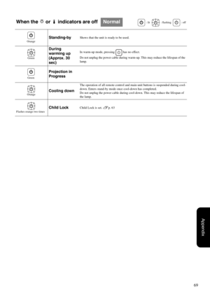 Page 7169
Appendix
When the   or   indicators are offNormal : lit    : flashing    : off
Standing-byShows that the unit is ready to be used.
During 
warming up 
(Approx. 30 
sec)In warm-up mode, pressing  has no effect.
Do not unplug the power cable during warm-up. This may reduce the lifespan of the 
lamp.
Projection in 
Progress
Cooling down
The operation of all remote control and main unit buttons is suspended during cool-
down. Enters stand-by mode once cool-down has completed.
Do not unplug the power cable...