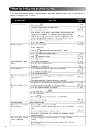 Page 7270
If this unit is not functioning normally, check the following notes before requesting repairs. However, if the unit fails to 
improve, contact your dealer for advice.
At these timesCheck hereReference 
page
Power does not turn on
•Did you press  ?sp. 18
•Disconnect and reconnect the power cable.sp. 18
•Is the unit cooling down?sp. 69
•If the indicator goes on and off when you touch the power cable, turn 
off the main power switch then disconnect and reconnect the power 
cable. If the unit fails to...