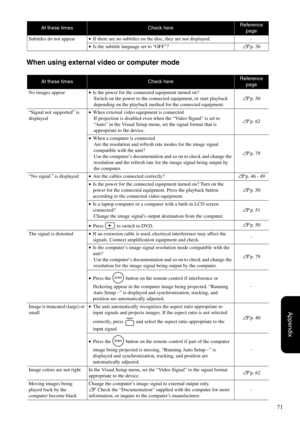 Page 7371
Appendix
When using external video or computer mode
Subtitles do not appear•If there are no subtitles on the disc, they are not displayed. -
•Is the subtitle language set to “OFF”?sp. 36
At these timesCheck hereReference 
page
No images appear•Is the power for the connected equipment turned on?
Switch on the power to the connected equipment, or start playback 
depending on the playback method for the connected equipment.sp. 50
“Signal not supported” is 
displayed•When external video equipment is...