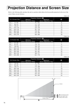 Page 8078
Refer to the following table and place the unit in a position which allows the best possible projection for the size of the 
screen Values are just reference.
Units: cm
Units: cm
Units: cm
Projection Distance and Screen Size
16:10 Screen SizeProjection Distance 
Minimum
(Zoom Adjustment Wide)
 -Maximum
(Zoom Adjustment Tele)
33” 71 x 44 91 - 110 -6
40” 86 x 54  111 - 134 -8
60” 130 x 81 168 - 202 -12
80” 170 x 110 225 - 270 -15
100” 220 x 130 281 - 338 -19
120” 260 x 160 338 - 407 -23
150” 320 x 200...