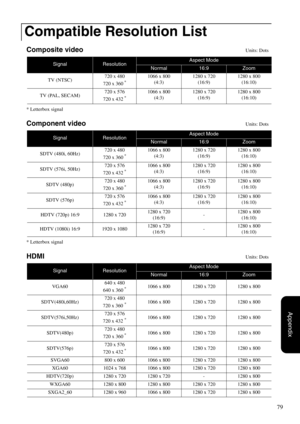 Page 8179
Appendix
Composite videoUnits: Dots
* Letterbox signal
Component videoUnits: Dots
* Letterbox signal
HDMIUnits: Dots
Compatible Resolution List
SignalResolutionAspect Mode
Normal16:9Zoom
TV (NTSC)720 x 480
720 x 360
 * 
1066 x 800
(4:3)1280 x 720 
(16:9)1280 x 800
(16:10)
TV (PAL, SECAM)720 x 576
720 x 432
 * 
1066 x 800
(4:3)1280 x 720
(16:9)1280 x 800
(16:10)
SignalResolutionAspect Mode
Normal16:9Zoom
SDTV (480i, 60Hz)720 x 480
720 x 360
 * 
1066 x 800
(4:3)1280 x 720 
(16:9)1280 x 800 
(16:10)
SDTV...