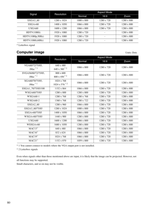 Page 8280
* Letterbox signal
Computer imageUnits: Dots
* 1 You cannot connect to models where the VGA output port is not installed.
* 2 Letterbox signals
Even when signals other than those mentioned above are input, it is likely that the image can be projected. However, not 
all functions may be supported.
Small characters, and so on may not be visible.
SignalResolutionAspect Mode
Normal16:9Zoom
SXGA3_60 1280 x 1024 1000 x 800 1280 x 720 1280 x 800
SXGA+60 1400 x 1050 1066 x 800 1280 x 720 1280 x 800
UXGA60...