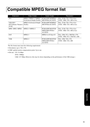 Page 8381
Appendix
The file format must meet the following requirements
•Resolution: up to 720 x 576
•GMC (global motion compensation) point: Up to one
•Bit rate:  CD: 5.6 Mbps
DVD: 19Mbps
USB: 5.57 Mbps (However, this may be slower depending on the performance of the USB storage.)
Compatible MPEG format list
ExtensionVideo CodecAudio CodecResolution
.AVI MPEG-1/MPEG-2/ MPEG-
4(Advanced Simple Profile)PCM/ADPCM/MPEG/
MP3/WMA/AC3/DTSPAL: 25 Hz 720 x 576 or less
NTSC: 30Hz 720 x 480 or less
.VID/.DIV/
.DIVX(Home...