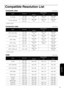 Page 8179
Appendix
Composite videoUnits: Dots
* Letterbox signal
Component videoUnits: Dots
* Letterbox signal
HDMIUnits: Dots
Compatible Resolution List
SignalResolutionAspect Mode
Normal16:9Zoom
TV (NTSC)720 x 480
720 x 360
 * 
1066 x 800
(4:3)1280 x 720 
(16:9)1280 x 800
(16:10)
TV (PAL, SECAM)720 x 576
720 x 432
 * 
1066 x 800
(4:3)1280 x 720
(16:9)1280 x 800
(16:10)
SignalResolutionAspect Mode
Normal16:9Zoom
SDTV (480i, 60Hz)720 x 480
720 x 360
 * 
1066 x 800
(4:3)1280 x 720 
(16:9)1280 x 800 
(16:10)
SDTV...