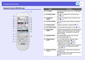 Page 11
Part Names and Functions
11
Remote Control (EB-W6 only)
Name
Function
A
[t ] button
Turns the projector power on or off.  sQuick 
Start Guide
B
[S-Video] button
Changes to images from the S-Video input 
port.  sp.18
C
[Computer] 
button
Changes to images from the Computer input 
port.  sp.18
D
Numeric buttons
 Use these buttons when entering a password.   
s p.31
E
[Freeze] button
Images are paused or unpaused.  sp.23
F
[A/V Mute] button
Turns the video an d audio on or off. sp.22
G
[Auto Setup]...