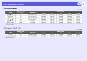 Page 103
List of Supported Monitor Displays
103
fComponent Video
Units: dots
* Letterbox signal
fComposite video/S-video
Units: dots
* Letterbox signal
Signal
Refresh rate
g 
(Hz)
Resolution
Aspect Mode
Normal
16:9
Full
Zoom
Through
SDTV
g(480i)
60
720 ^480/720 ^360
*
1066 ^800
1280 ^720
1280 ^800
1280 ^800
640 ^480
SDTV(576i)
50
720 ^576/720 ^432
*
1066 ^800
1280 ^720
1280 ^800
1280 ^800
768 ^576
SDTV(480p)
60
720 ^480/720 ^360
*
1066 ^800
1280 ^720
1280 ^800
1280 ^800
640 ^480
SDTV(576p)
50
720 ^576/720 ^432...