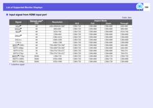 Page 104
List of Supported Monitor Displays
104
fInput signal from HDMI input port
Units: dots
* Letterbox signal
Signal
Refresh rate
g 
(Hz)
Resolution
Aspect Mode
16:9
Full
Zoom
Through
VGA
g
60
640 ^480/640 ^360
*
1280 ^720
1280 ^800
1280 ^800
640 ^480
SVGA
g
60
800 ^600
1280 ^720
1280 ^800
1280 ^800
800 ^600
XGA
g
60
1024 ^768
1280 ^720
1280 ^800
1280 ^800
1024 ^768
SXGA
g
60
1280 ^960
1280 ^720
1280 ^800
1280 ^800
1280 ^800
60
1280 ^1024
1280 ^720
1280 ^800
1280 ^800
1280 ^800
SXGA+
60
1400 ^1050
1280 ^720...