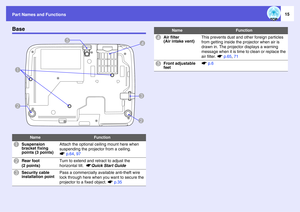 Page 15
Part Names and Functions
15
Base
Name
Function
A
Suspension 
bracket fixing 
points (3 points)
Attach the optional ceiling mount here when 
suspending the projector from a ceiling. 
s p.64 , 97
B
Rear foot 
(2 points)
Turn to extend and re tract to adjust the 
horizontal tilt.   sQuick Start Guide
C
Security cable 
installation point
Pass a commercially available anti-theft wire 
lock through here when yo u want to secure the 
projector to a fixed object.  sp.35
A
D
B
B
EC
D
Air filter 
(Air intake...