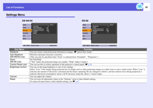 Page 43
List of Functions
43
Settings Menu
Sub Menu
Function
Keystone
You can correct vertical keystone distortion in images. 
s
Quick Start Guide
Auto Keystone
(EB-W6/X6 only)
Performs automatic keystone correction.
(This can only be specified when Front is  selected from Extended - Projection.)
Zoom
(EB-S6 only)
Set Tele/Wide.
(Tele makes the projected image size smaller, Wide makes it larger.)
Control Panel Lock
You can use this to restrict operation of the projectors control panel.  sp.34
Brightness...