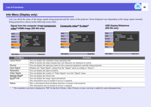 Page 46
List of Functions
46
Info Menu (Display only)
Lets you check the status of the image signals being projected and the status of the projector. Items displayed vary depending  on the image signal currently 
being projected as shown in  the following screen shots.
Sub Menu
Function
Lamp Hours
You can display the cumulative lamp operating time
*.
When it reaches the lamp warning time,  the characters are displayed in yellow.
Source
You can display the input port name for the connected equipment currently...