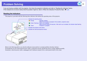 Page 51
51
Problem SolvingIf you are having a problem with the projector, first check the projectors indicators and refe r to Reading the Indicators below.
If the indicators do not show  clearly what the problem might be, refer to When the Indicators Provide No Help.  sp.55Reading the Indicators
The projector is provided with the following three indicat ors that indicate the operating status of the projector.
Refer to the following table to see what the indicators  mean and how to remedy problems that they...