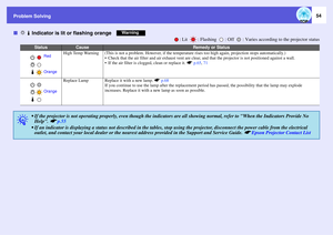 Page 54
Problem Solving
54
fi o  Indicator is lit or flashing orange
: Lit  : Flashing  : Off  : Varies ac cording to the projector status
Status
Cause
Remedy or Status
High Temp Warning
(This is not a problem. However, if the temperature  rises too high again, projection stops automatically.) 
 Check that the air filter and air exhaust vent are clea r, and that the projector is not positioned against a wall.
 If the air filter is clogged, clean or replace it.  sp.65 , 71
Replace Lamp
Replace it with a new...