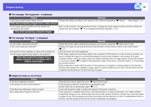 Page 57
Problem Solving
57
f
The message Not supported. is displayed
f
The message No Signal. is displayed
f
Images are fuzzy or out of focus
Check
Remedy
Is the image signal format setting correct?
Change the setting according to the signal for the connected equipment.  sSignal - Video Signal   p.41
Do the image signal resolu tion and the refresh rate 
correspond to the mode?
Refer to the computers do cumentation for how to change the image  signal resolution and the refresh rate 
output from the computer....