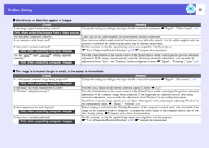 Page 58
Problem Solving
58
f
Interference or distortion appear in images
f
The image is truncated (large) or small, or the aspect is not suitable\
Check
Remedy
Is the image signal format setting correct?
Change the setting according to the signal for the connected equipment.  sSignal - Video Signal   p.41
Are the cables connected correctly?
Check that all the cables required  for projection are securely connected.
Is an extension cable being used?
If an extension cable is used, electrical interference ma y...