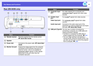 Page 8
Part Names and Functions
8
Rear (EB-X6/S6 only)
Name
Function
A
Remote receiver
Receives signals from the remote control. 
s Quick Start Guide
B
Speaker
C
Power inlet
Connects to the power cable.  sQuick Start 
Guide
D
Monitor Out port
Outputs the image signal from the computer 
connected to the Computer input port to an 
external monitor. This is not available for 
component video
g signals or other signals 
being input to any po rt other than the 
Computer input port. 
D
E
G
A
B F
C
E
Computer input...