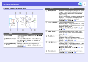Page 9
Part Names and Functions
9
Control Panel (EB-W6/X6 only)
Name
Function
A
[t ] button
Turns the projector power on or off.  sQuick 
Start Guide
B
Status indicators
The color of the indicators and whether they 
are flashing or lit indicates the status of the 
projector.  sp.51
C
[Source Search] 
button
Changes to the next input source that is 
connected to the projector and is sending an 
image.  sp.17
H
C F
E
D
A
B G
I
D
[Enter] button
If pressed during projection of computer signal 
images, it...