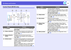 Page 10
Part Names and Functions
10
Control Panel (EB-S6 only)
Name
Function
A
[t ] button
Turns the projector power on or off.  sQuick 
Start Guide
B
Status indicators
The color of the indicators and whether they 
are flashing or lit indicates the status of the 
projector.  sp.51
C
[Source Search] 
button
Changes to the next input source that is 
connected to the projector and is sending an 
image.  sp.17
D
[Enter] button
If pressed during projection of computer signal 
images, it automaticall y adjusts the...