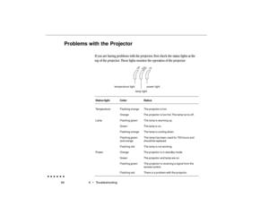 Page 8566 6  •   TroubleshootingProblems with the Projector
If you are having problems with the projector, first check the status lights at the
top of the projector. These lights monitor the operation of the projector.
                        
lamp light temperature light power light
Status light Color Status
Temperature Flashing orange The projector is hot.
OrangeThe projector is too hot. The lamp tur ns off.
LampFlashing green The lamp is warming up.
Green The lamp is on.
Flashing orange The lamp is cooling...