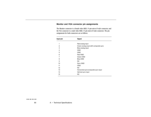 Page 9980 A  •  Technical Specifications
Monitor and VGA connector pin assignments
The Monitor connector is a female video RGB, 15-pin micro-D style connector, and
the VGA connector is a male video RGB, 15-pin micro-D style connector. The pin
assignments for both connectors are as follows:Input pin Signal
1 Red analog input
2 Green analog input with composite sync
3 Blue analog input
4 GND
5 GND
6 Red GND
7 Green GND
8 Blue GND
9NC
10 Sync GND
11 GND
12 NC
13 Horizontal sync/composite sync input
14 Ver tical...