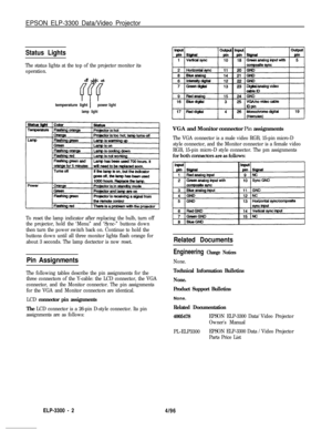 Page 2EPSON ELP-3300 Data/Video Projector
Status Lights
The status lights at the top of the projector monitor its
operation.
temperature light 1power light
lamp light
To reset the lamp indicator after replacing the bulb, turn off
the projector, hold the ‘Menu” and ‘Sync-” buttons down
then turn the power switch back on. Continue to hold the
buttons down until all three monitor lights flash orange for
about 3 seconds. The lamp dectector is now reset.
Pin Assignments
The following tables describe the pin...
