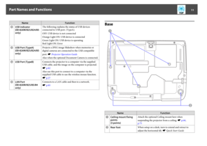 Page 11Name Function
L
USB indicator
(EB-826W/825/824/85
only)The following explains the status of USB devices
connected to USB port. (TypeA).
OFF: USB device is not connected
Orange Light ON: USB device is connected
Green Light ON: USB device is operating
Red Light ON: Error
M
USB Port (TypeA)
(EB-826W/825/824/85
only)Projects a JPEG image Slideshow when memories or
digital cameras are connected to the 
USB compatible
port. s Projector Operation Guide
Also when the optional Document Camera is connected.
N
USB...