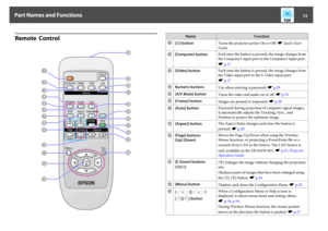 Page 13Remote  Control
Name Function
A
[t] buttonTurns the projector power On or Off. s Quick Start
Guide
B
[Computer] buttonEach time the button is pressed, the image changes from
the Computer1 input port to the Computer2 input port.
s p.17
C
[Video] buttonEach time the button is pressed, the image changes from
the Video input port to the S-Video input port.
s p.17
D
Numeric buttons
Use when entering a password. s p.29
E
[A/V Mute] button
Turns the video and audio on or off. s p.19
F
[Freeze] button
Images are...