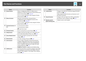 Page 14Name Function
M
[Enter] buttonWhen a Configuration Menu or a Help screen is
displayed, it accepts and enters the current selection and
moves to the next level. 
s p.34, p.54
Acts as a mouse's left button when using the Wireless
Mouse function. 
s p.27
N
[Return] buttonStops the current function. If pressed when a
Configuration Menu is displayed, it moves to the
previous level. s p.34, p.54
Acts as a mouse's right button when using the Wireless
Mouse function. s p.27
O
[Volume] buttons (a)
(b)(a)...