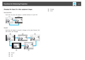 Page 21Changing  the  Aspect  for  video  equipment  imagesEB-825/824/85/84
Each  time  you  press  the  button,  it  switches  between  4:3  and  16:9.
EB-826W
Each  time  the  button  is  pressed,  it  changes  in  the  order  Normal,  16:9
,
Full, Zoom, and Through.
A
Normal
B
16:9
C
Full
D
Through
E
Zoom
Functions for Enhancing Projection
21 