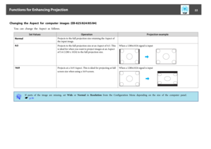 Page 22Changing  the  Aspect  for  computer  images  (EB-825/824/85/84)
You  can  change  the  Aspect  as  follows.
Set V alues Operation Projection example
NormalProjects to the full projection size retaining the Aspect of
the input image.
4:3
Projects to the full projection size at an Aspect of 4:3. This
is ideal for when you want to project images at an Aspect
of 5:4 (1280 x 1024) to the full projection size.When a 1280x1024 signal is input
16:9
Projects at a 16:9 Aspect. This is ideal for projecting at...