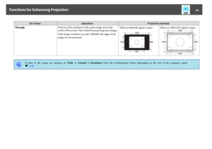 Page 24Set V alues Operation Projection example
ThroughProjects at the resolution of the input image size to the
center of the screen. This is ideal for projecting clear images.
If the image resolution exceeds 1280x800, the edges of the
image are not projected.When an 800x600 signal is input
When an 1400x1050 signal is input
q
If parts of the image are missing, set Wide or  Normal in  Resolution from  the  Configuration  Menu  depending  on  the  size  of  the  computer  panel.
s p.36
Functions for Enhancing...