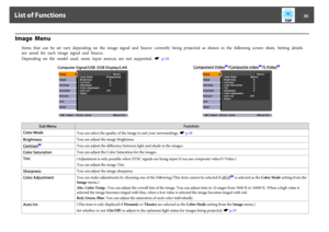 Page 35Image  Menu
Items  that  can  be  set  vary  depending  on  the  image  signal  and  Source  currently  being  projected  as shown  in  the  following  screen  shots.  Setting  details
are  saved  for  each  image  signal  and  Source.
Depending  on  the  model  used,  some  input  sources  are  not  supported.  
s
 p.16
Computer Signal/USB /USB Display/LAN
Component
 Video
g/Composite
 video
g/S-Video
g
Sub MenuFunction
Color Mode
You can select the quality of the image to suit your surroundings. s...