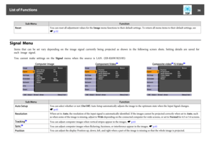 Page 36Sub MenuFunction
ResetYou can reset all adjustment values for the Image menu functions to their default settings. To return all menu items to their default settings, see
s p.52
Signal  Menu
Items  that  can  be  set  vary  depending  on  the  image  signal  currently  being  projected  as  shown  in  the  following  screen  shots.  Setting  details  are  saved  for
each  image  signal.
You  cannot  make  settings  on  the  Signal menu  when  the  source  is  LAN.  (EB-826W/825/85)
Computer image...
