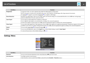 Page 37Sub MenuFunction
Progressive
(Component Video can only be adjusted when 480i/576i/1080i signals are being input)
Off: IP conversion is carried out for each field in the screen. This is ideal for viewing images with a large amount of movement.
On: 
Interlace
g (i) signal is converted to 
Progressive
g (p). Applies to still images.
Noise ReductionSmoothes out rough images. There are two modes. Select your favorite setting. It is recommended that this is set to Off when viewing image
sources in which noise...