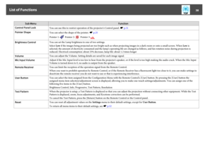 Page 38Sub MenuFunction
Control Panel Lock
You can use this to restrict operation of the projector's Control panel. s p.31
Pointer Shape
You can select the shape of the pointer. s p.25
Pointer 1:
 Pointer 2:
 Pointer 3:
Brightness ControlYou can set the Lamp brightness to one of two settings.
Select Low if the images being projected are too bright such as when projecting images in a dark room or onto a small screen. When Low is
selected, the amount of electricity consumed and the lamp's operating life...