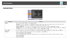 Page 39Extended  Menu
Sub  MenuFunction
DisplayYou  can  make  settings  related  to  the  projector's  display.
Messages: You can set whether or not (On/Off)  to  display  the  Source  name  when  you  change  the  Source,  the  Color  Mode  name
when  you  change  the  Color  Mode,  a  message  when  no  image  signal  is  input,  and  so  on.
Display  Background
*1:  You  can  set  the  screen  status  for  when  no  image  signal  is  available  to  Black, Blue, or Logo.
Startup  Screen
*1:  You  can...