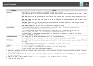 Page 40Sub  MenuFunction
OperationDirect  Power  On: You can set whether or not (On/Off)  to  enable  Direct  Power  On.
When  it  is  set  to  On and  the  power  cable  is  plugged  in,  be  aware  that  the  projector  turns  on  automatically  in  case  such  as  a  power
outage  is  restored.
Sleep  Mode: When set to On,  this  automatically  stops  projection  when  no  image  signal  is  being  input  and  no  operations  are  carried
out.
Sleep  Mode  Timer:  When  Sleep  Mode  is  set  to  On,  you...