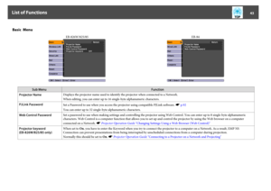 Page 43Basic  Menu
EB-826W/825/85EB-84
Sub MenuFunction
Projector NameDisplays the projector name used to identify the projector when connected to a Network.
When editing, you can enter up to 16 single-byte alphanumeric characters.
PJLink Password
Set a Password to use when you access the projector using compatible PJLink software. s p.92
You can enter up to 32 single-byte alphanumeric characters.
Web Control PasswordSet a password to use when making settings and controlling the projector using Web Control. You...