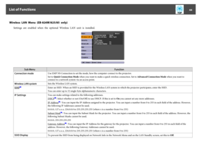 Page 44Wireless  LAN  Menu  (EB-826W/825/85  only)
Settings  are  enabled  when  the  optional  Wireless  LAN  unit  is  installed.
Sub MenuFunction
Connection modeUse EMP NS Connection to set the mode, how the computer connect to the projector.
Set to Quick Connection Mode when you want to make a quick wireless connection. Set to Advanced Connection Mode when you want to
connect to a network system via an access point.
Wireless LAN systemSets the Wireless LAN system.
SSID
g
Enter an SSID. When an SSID is...
