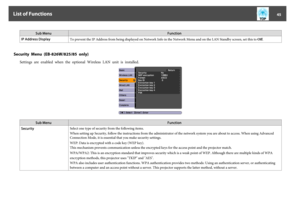 Page 45Sub MenuFunction
IP Address Display
To prevent the IP Address from being displayed on Network Info in the Network Menu and on the LAN Standby screen, set this to Off.
Security  Menu  (EB-826W/825/85  only)
Settings  are  enabled  when  the  optional  Wireless  LAN  unit  is  installed.
Sub MenuFunction
SecuritySelect one type of security from the following items.
When setting up Security, follow the instructions from the administrator of the network system you are about to access. When using Advanced...